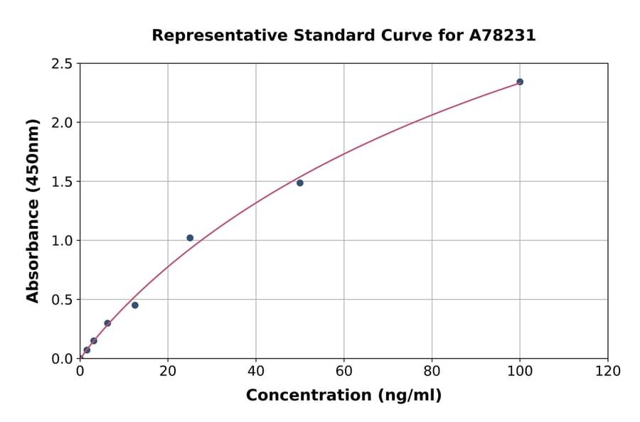 Standard Curve - Human Hemoglobin Subunit alpha ELISA Kit (A78231) - Antibodies.com