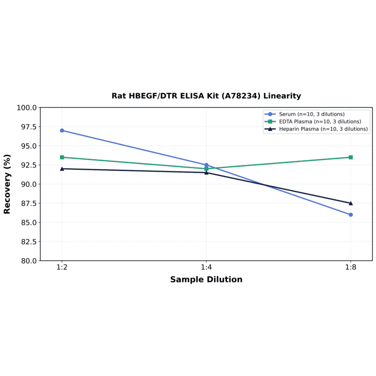 Linearity - Rat HBEGF/DTR ELISA Kit (A78234) - Antibodies.com
