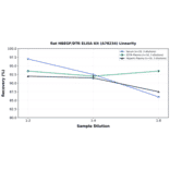 Linearity - Rat HBEGF/DTR ELISA Kit (A78234) - Antibodies.com