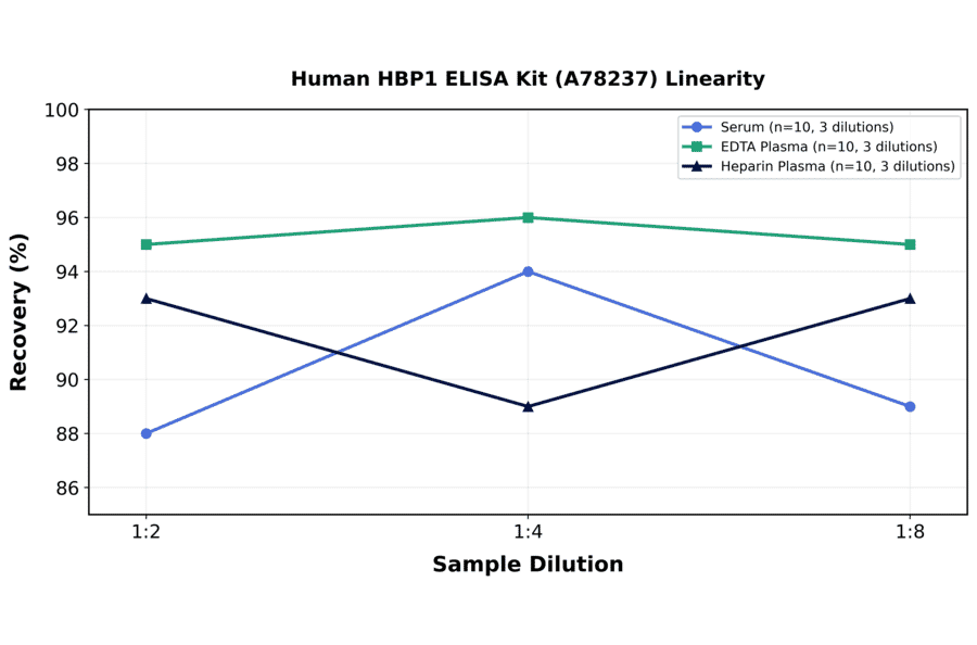 Linearity - Human HBP1 ELISA Kit (A78237) - Antibodies.com