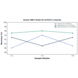 Linearity - Human HBP1 ELISA Kit (A78237) - Antibodies.com