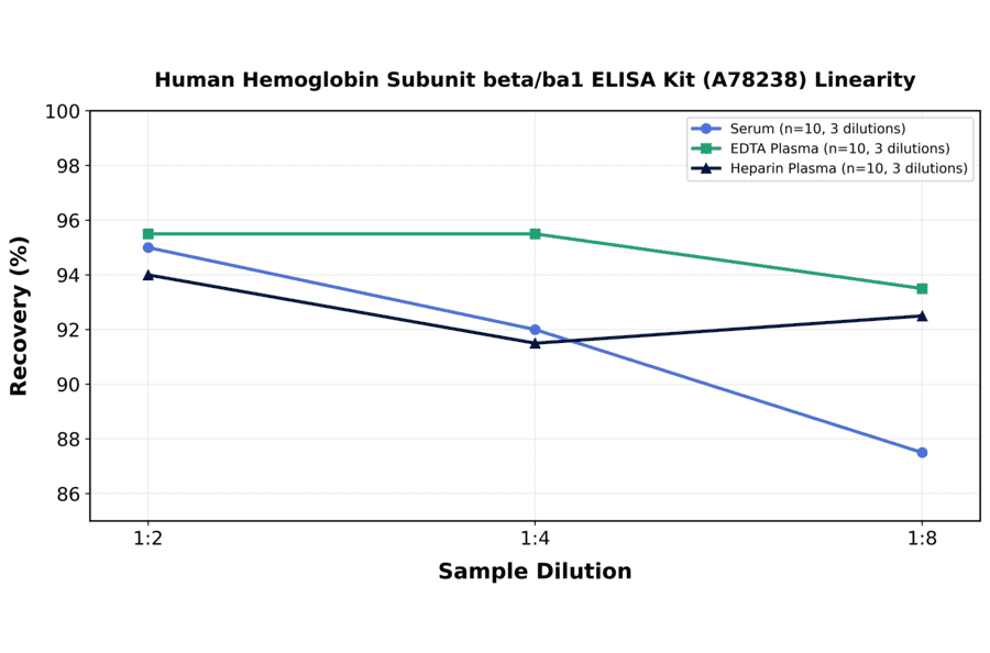Linearity - Human Hemoglobin Subunit beta/ba1 ELISA Kit (A78238) - Antibodies.com