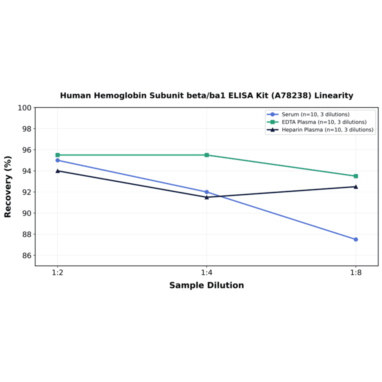 Linearity - Human Hemoglobin Subunit beta/ba1 ELISA Kit (A78238) - Antibodies.com
