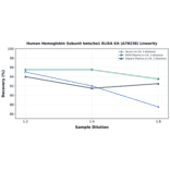 Linearity - Human Hemoglobin Subunit beta/ba1 ELISA Kit (A78238) - Antibodies.com