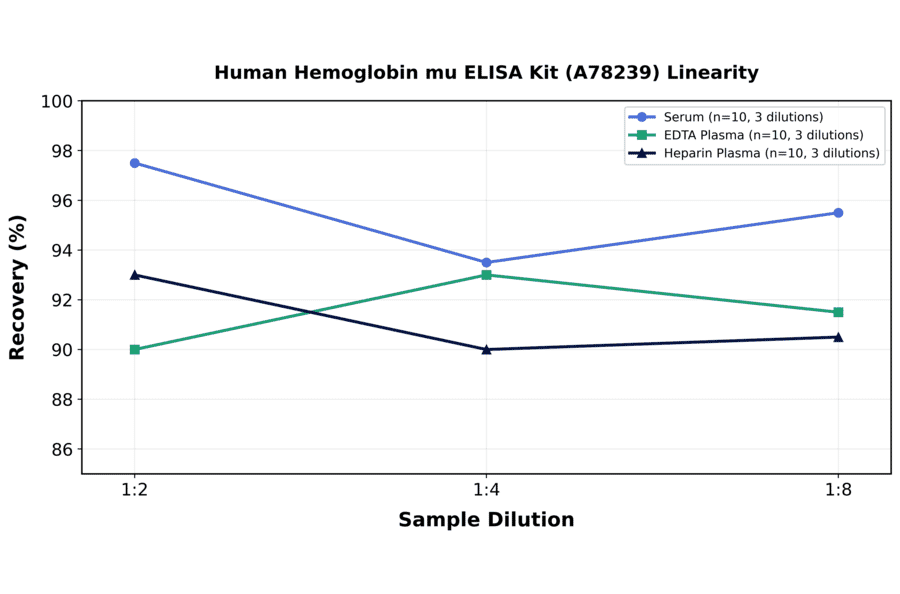 Linearity - Human Hemoglobin mu ELISA Kit (A78239) - Antibodies.com