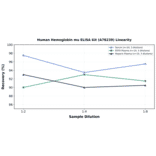 Linearity - Human Hemoglobin mu ELISA Kit (A78239) - Antibodies.com