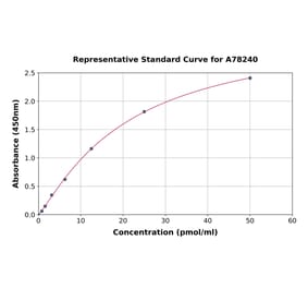 Standard Curve - Rat HC-II ELISA Kit (A78240) - Antibodies.com