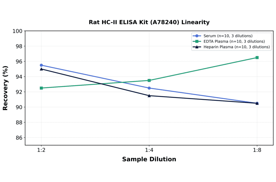 Linearity - Rat HC-II ELISA Kit (A78240) - Antibodies.com