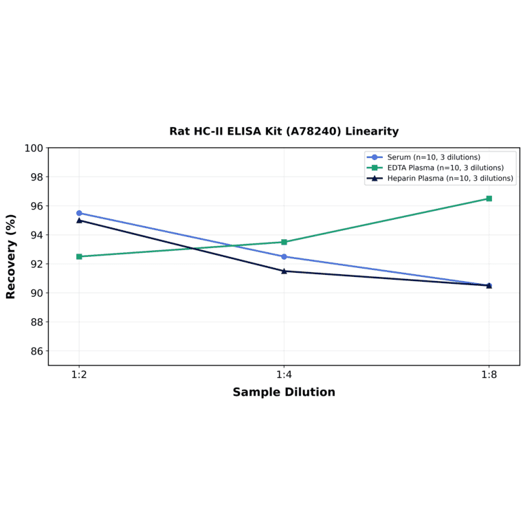 Linearity - Rat HC-II ELISA Kit (A78240) - Antibodies.com