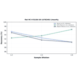 Linearity - Rat HC-II ELISA Kit (A78240) - Antibodies.com