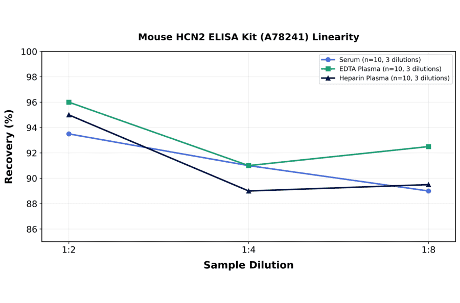 Linearity - Mouse HCN2 ELISA Kit (A78241) - Antibodies.com