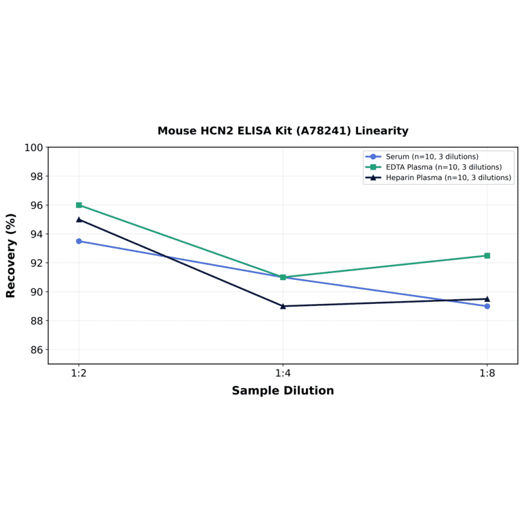 Linearity - Mouse HCN2 ELISA Kit (A78241) - Antibodies.com