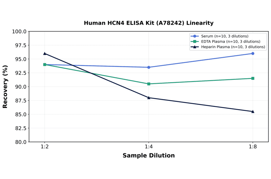 Linearity - Human HCN4 ELISA Kit (A78242) - Antibodies.com