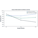 Linearity - Human HCN4 ELISA Kit (A78242) - Antibodies.com