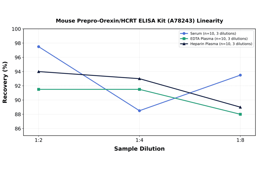 Linearity - Mouse Prepro-Orexin/HCRT ELISA Kit (A78243) - Antibodies.com