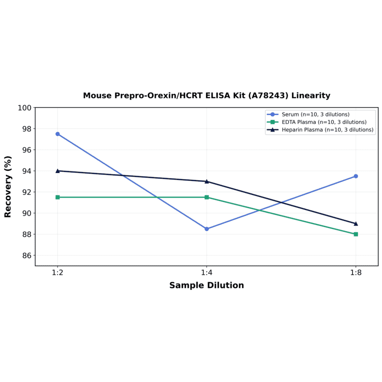 Linearity - Mouse Prepro-Orexin/HCRT ELISA Kit (A78243) - Antibodies.com