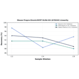 Linearity - Mouse Prepro-Orexin/HCRT ELISA Kit (A78243) - Antibodies.com