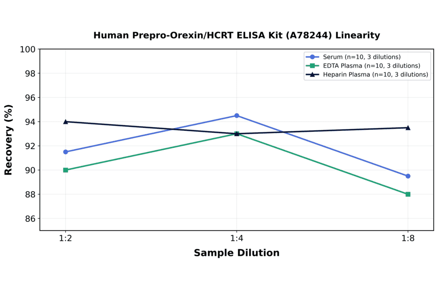 Linearity - Human Prepro-Orexin/HCRT ELISA Kit (A78244) - Antibodies.com