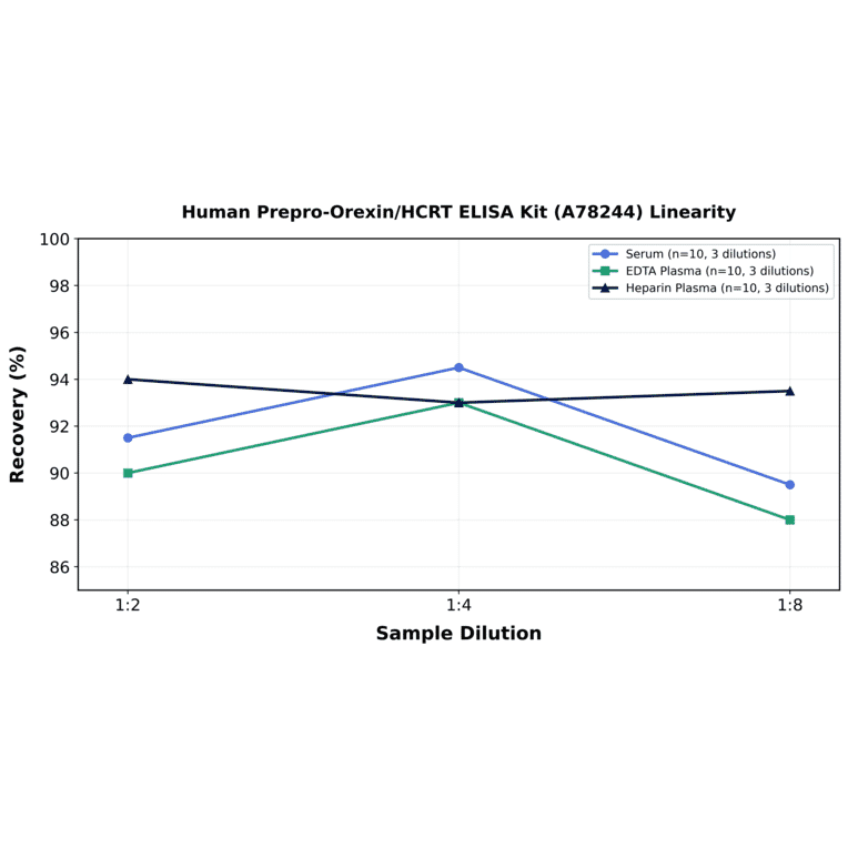 Linearity - Human Prepro-Orexin/HCRT ELISA Kit (A78244) - Antibodies.com