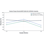 Linearity - Human Prepro-Orexin/HCRT ELISA Kit (A78244) - Antibodies.com