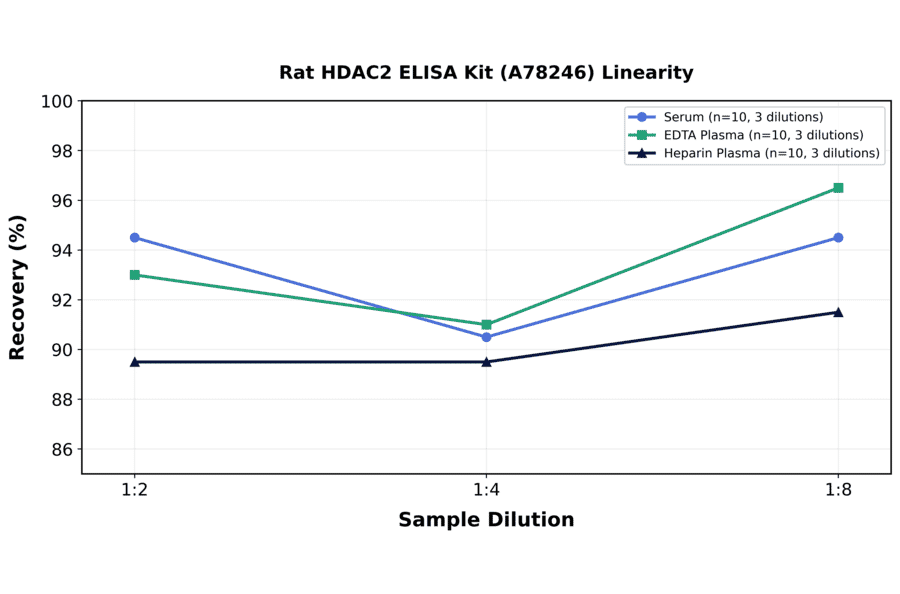 Linearity - Rat HDAC2 ELISA Kit (A78246) - Antibodies.com
