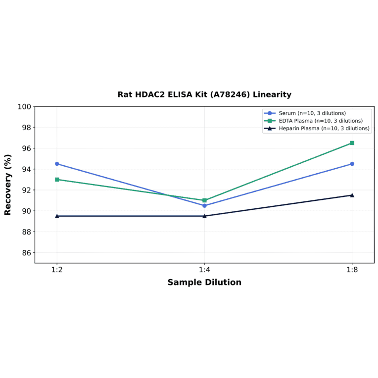 Linearity - Rat HDAC2 ELISA Kit (A78246) - Antibodies.com