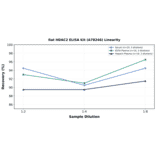 Linearity - Rat HDAC2 ELISA Kit (A78246) - Antibodies.com