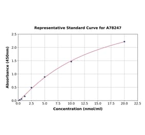 Standard Curve - Mouse HDL ELISA Kit (A78247) - Antibodies.com