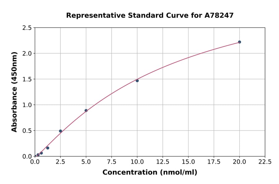 Standard Curve - Mouse HDL ELISA Kit (A78247) - Antibodies.com