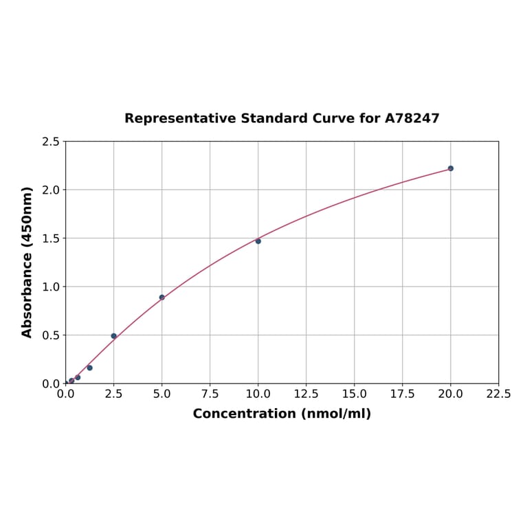 Standard Curve - Mouse HDL ELISA Kit (A78247) - Antibodies.com