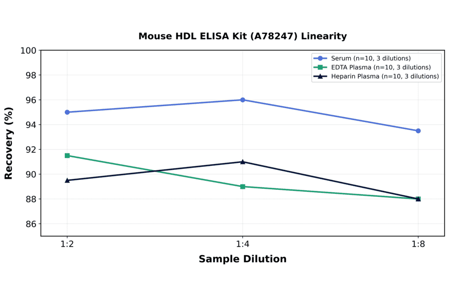 Linearity - Mouse HDL ELISA Kit (A78247) - Antibodies.com