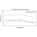 Linearity - Mouse HDL ELISA Kit (A78247) - Antibodies.com