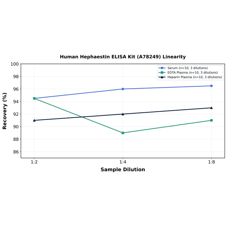 Linearity - Human Hephaestin ELISA Kit (A78249) - Antibodies.com