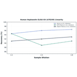 Linearity - Human Hephaestin ELISA Kit (A78249) - Antibodies.com