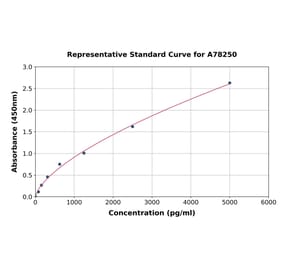 Standard Curve - Human Hes1 ELISA Kit (A78250) - Antibodies.com