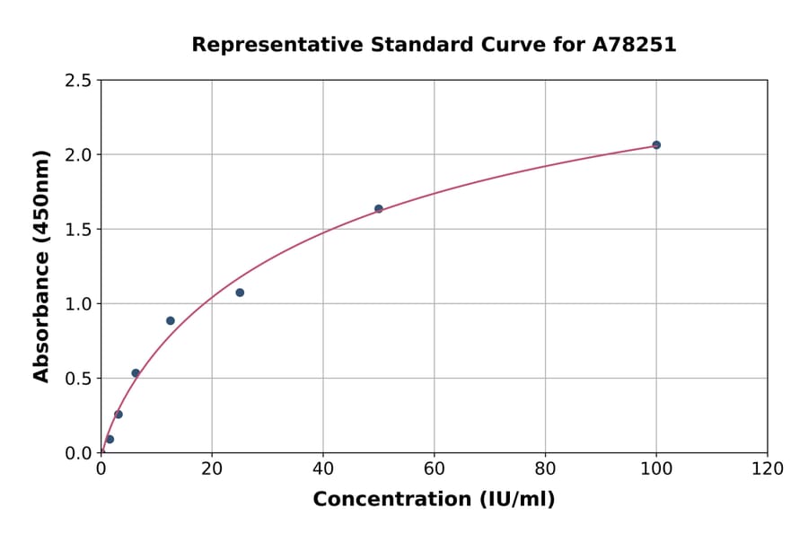 Standard Curve - Human HEXB ELISA Kit (A78251) - Antibodies.com