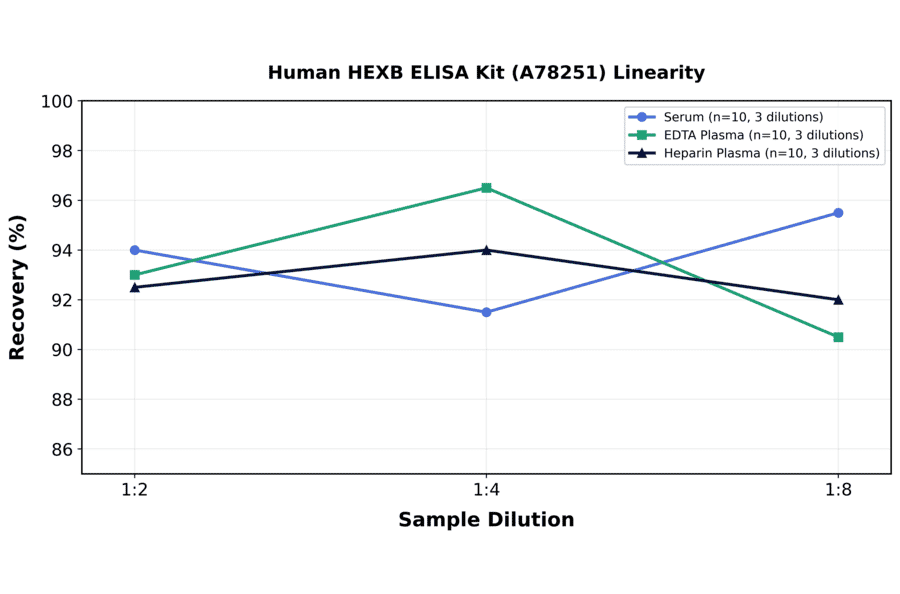 Linearity - Human HEXB ELISA Kit (A78251) - Antibodies.com
