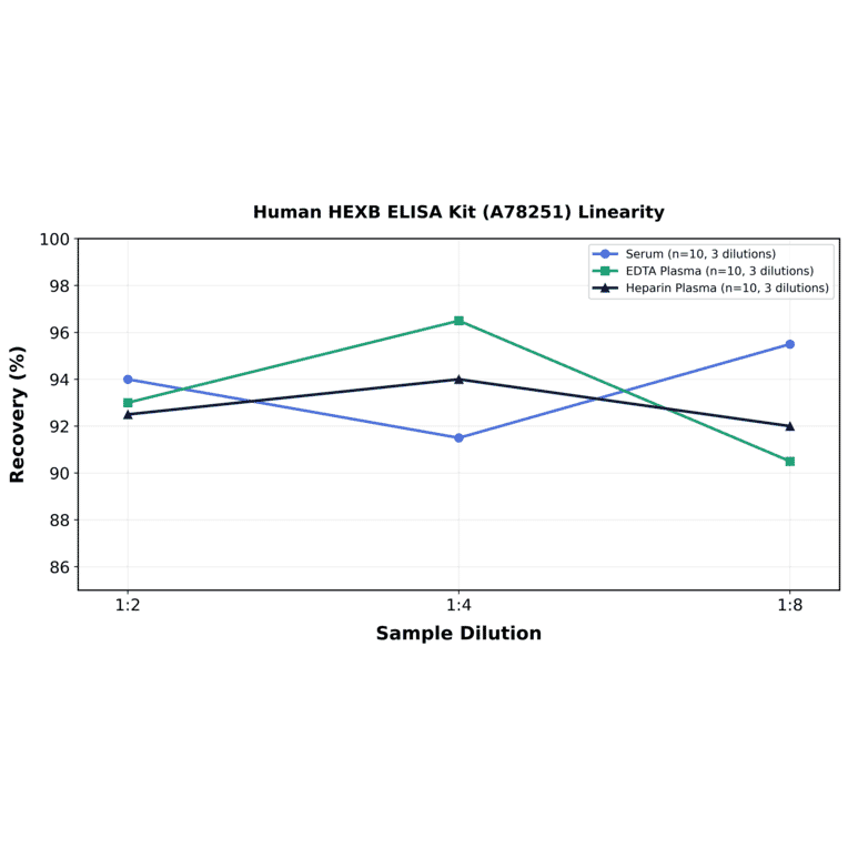 Linearity - Human HEXB ELISA Kit (A78251) - Antibodies.com