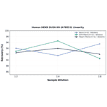 Linearity - Human HEXB ELISA Kit (A78251) - Antibodies.com