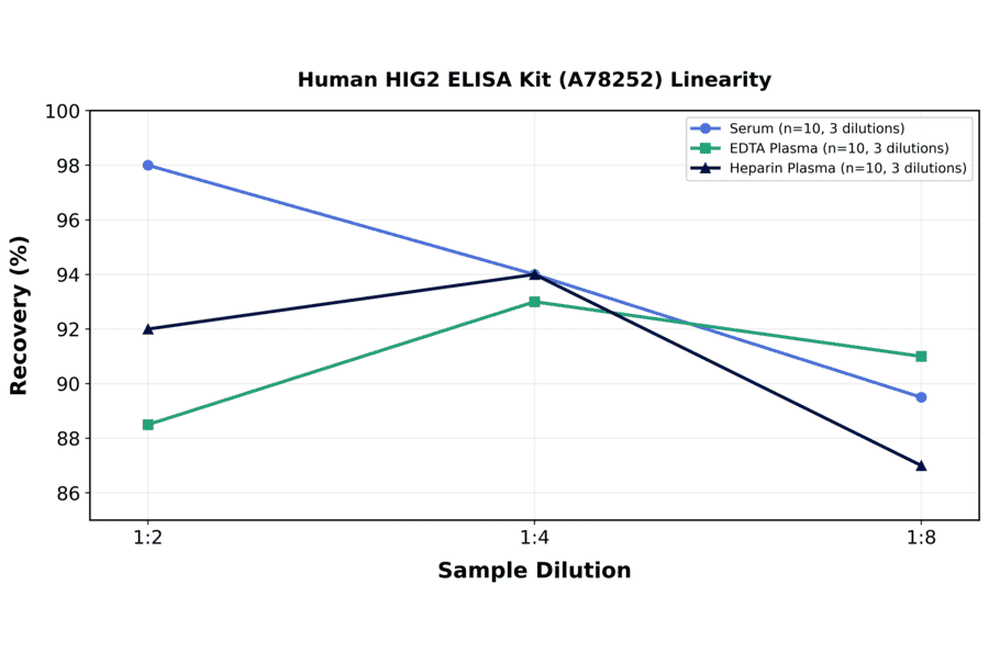 Linearity - Human HIG2 ELISA Kit (A78252) - Antibodies.com