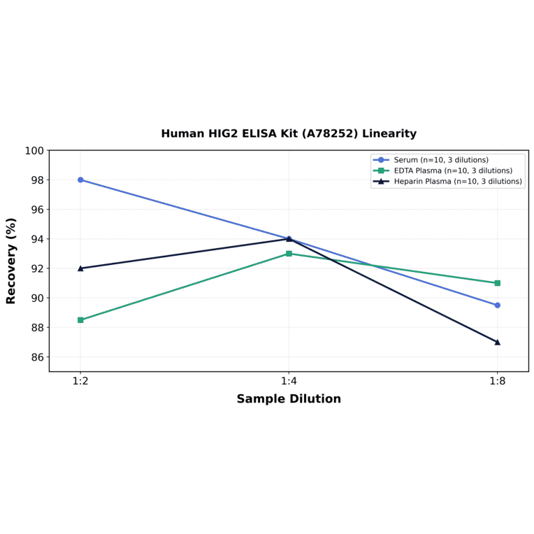 Linearity - Human HIG2 ELISA Kit (A78252) - Antibodies.com