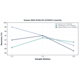 Linearity - Human HIG2 ELISA Kit (A78252) - Antibodies.com