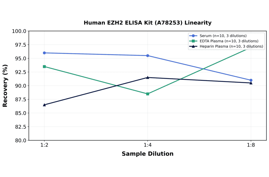 Linearity - Human EZH2 ELISA Kit (A78253) - Antibodies.com