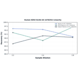Linearity - Human EZH2 ELISA Kit (A78253) - Antibodies.com