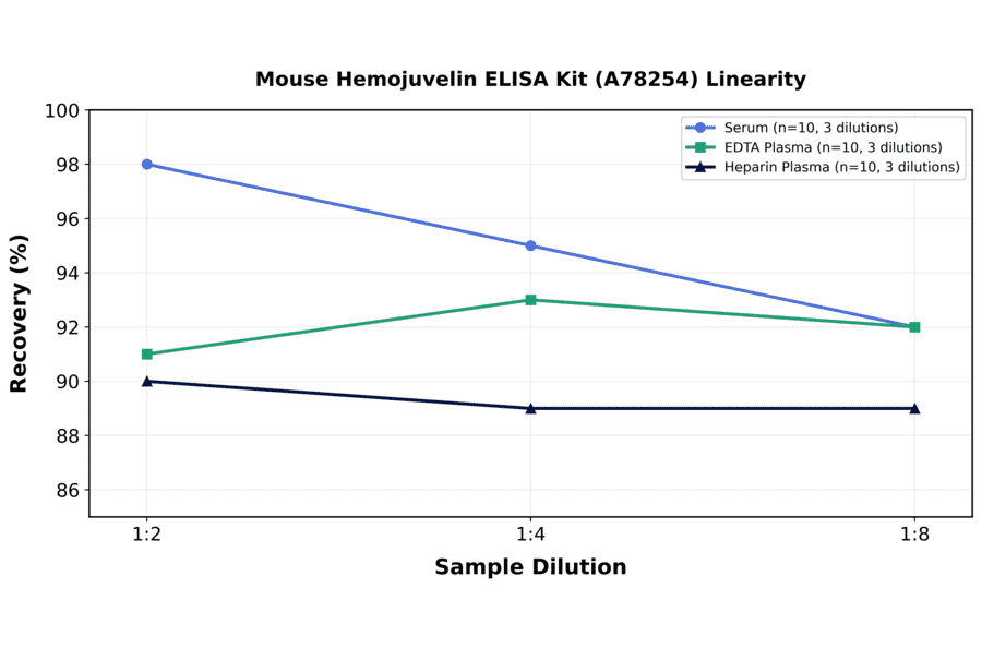 Linearity - Mouse Hemojuvelin ELISA Kit (A78254) - Antibodies.com