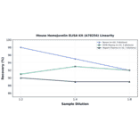 Linearity - Mouse Hemojuvelin ELISA Kit (A78254) - Antibodies.com