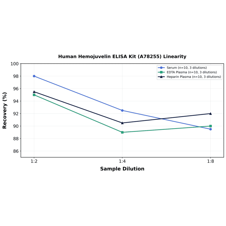 Linearity - Human Hemojuvelin ELISA Kit (A78255) - Antibodies.com