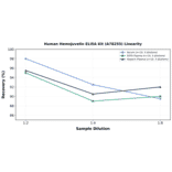 Linearity - Human Hemojuvelin ELISA Kit (A78255) - Antibodies.com