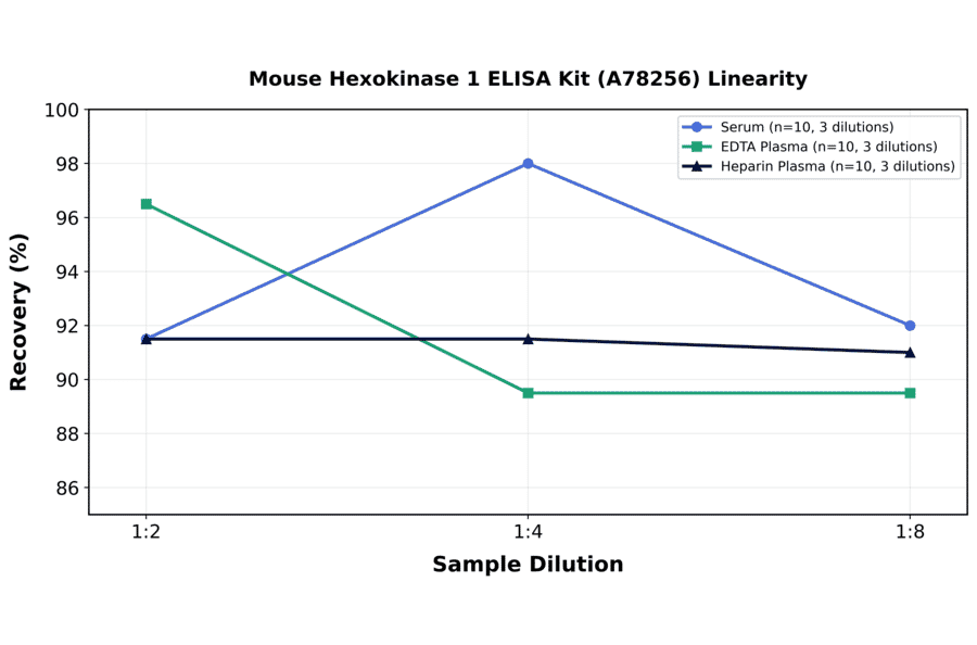 Linearity - Mouse Hexokinase 1 ELISA Kit (A78256) - Antibodies.com