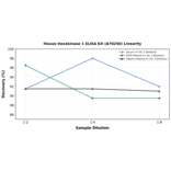 Linearity - Mouse Hexokinase 1 ELISA Kit (A78256) - Antibodies.com